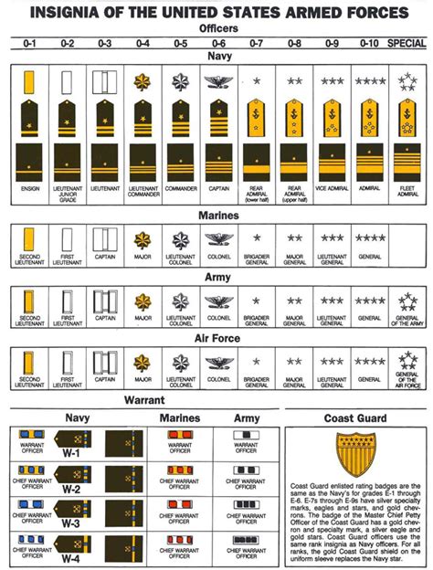 Navy Officer Ranks Chart