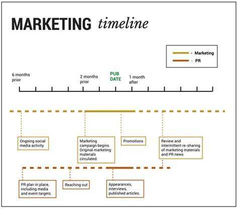 Linea Del Tiempo Del Marketing Timeline Timetoast Timelines Images