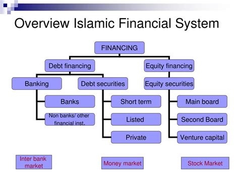 Ppt Islamic Banking And Financial System Powerpoint Presentation