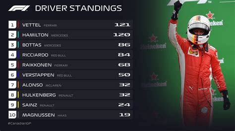 F1 Standings Template Formula 1 On Twitter Updated Driver Standings
