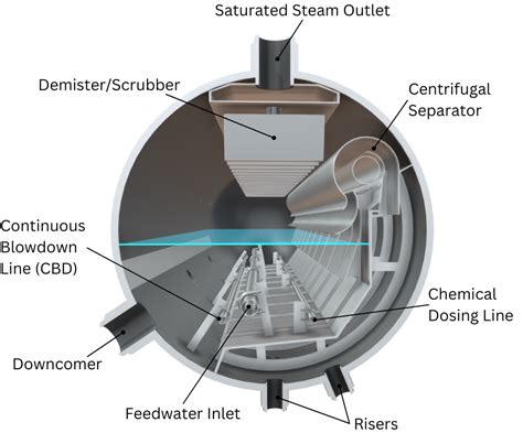 Watertube Boilers Explained Savree Savree