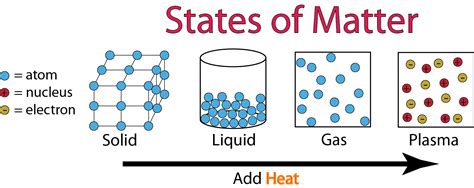 States of matter | Amazing Science Wiki | FANDOM powered by Wikia