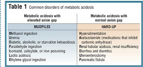 Table 2 From Basic Interpretation Of Metabolic Acidosis Semantic Scholar