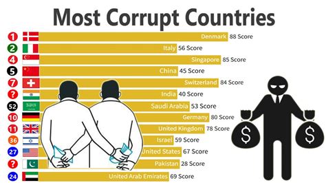 Top 10 Most Corrupt Countries In Africa 2020