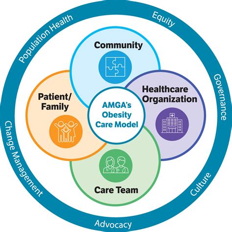 building successful models in primary care to improve the management of adult patients with
