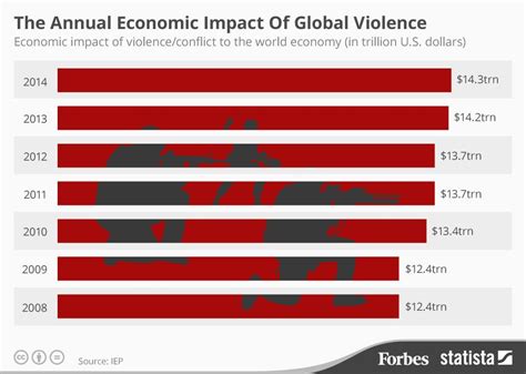 The Annual Economic Cost Of Violence Infographic