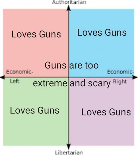 Gun Political Compass But For Real This Time Rpoliticalcompassmemes