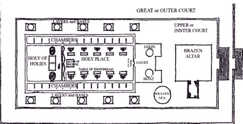 Solomons Temple Diagram