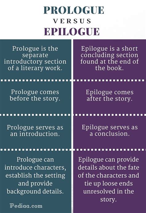 Difference Between Prologue And Epilogue Writing Words Book Writing