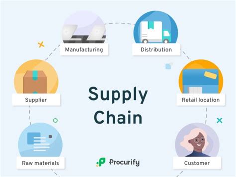 The Difference Between Procurement And Supply Chain Management