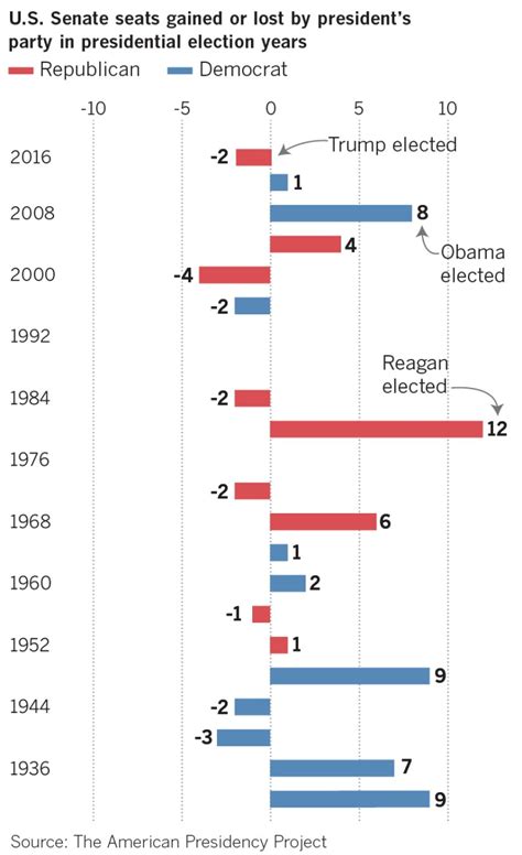 Will Democrats Or Republicans Control The Senate After 2020 Los