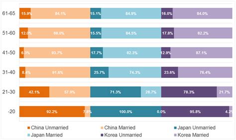 Marriage By Age Groups In China Japan And Korea 10 Year Age Groups