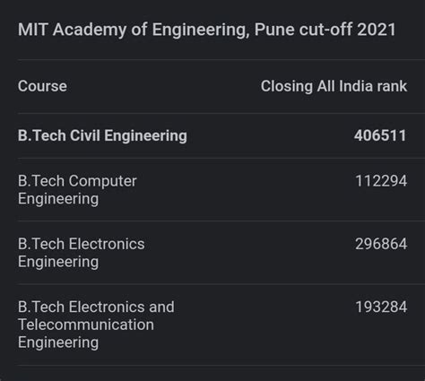 What Is The Cutoff For Mit Pune For The Jee Mains Marks Quora