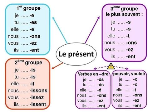 Cómo Conjugar El Presente En Francés 🧐 Hablamossle