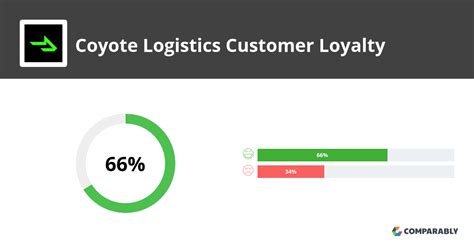 Coyote Logistics NPS & Customer Reviews | Comparably