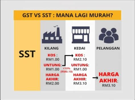 On the other hand, gst. GST vs SST: Pengiraan Malaysiakini lebih tepat berbanding ...