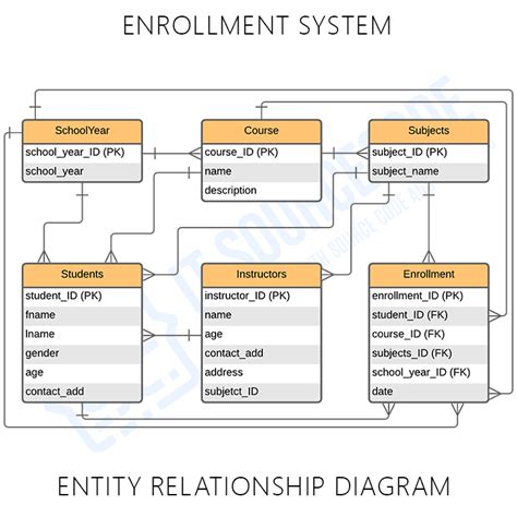 Enrollment System Erd Entity Relationship Diagram Itsourcecode Com