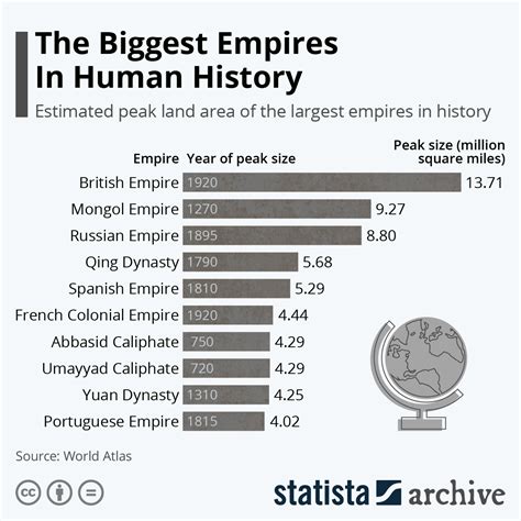 Chart The Biggest Empires In Human History Statista