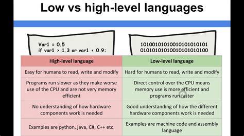 Computer Architecture Low Vs High Level Languages Youtube