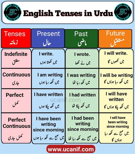 Tutorials All In One English Tenses With Urdu For Hfss Hot Sex Picture