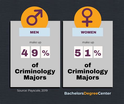 What Can I Do With A Criminology Degree Bachelors Degree Center