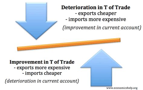 Balance Of Payments And Terms Of Trade Economics Help