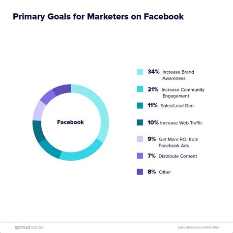 7 Step Guide To Creating A Facebook Marketing Strategy Sprout Social