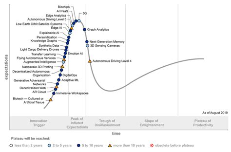 5 Technology Trends With Transformational Impact Gartner