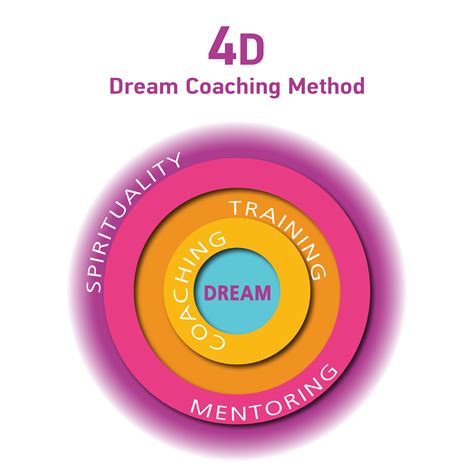 4d Dream Coaching Τι είναι Dreamers Way