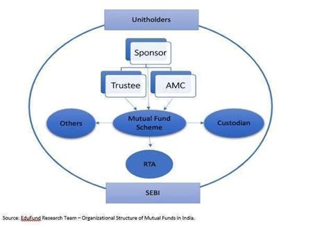 The Organizational Structure Of Mutual Funds In India