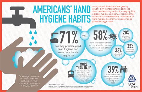 Americans Hand Hygiene Habits Infographic Facts