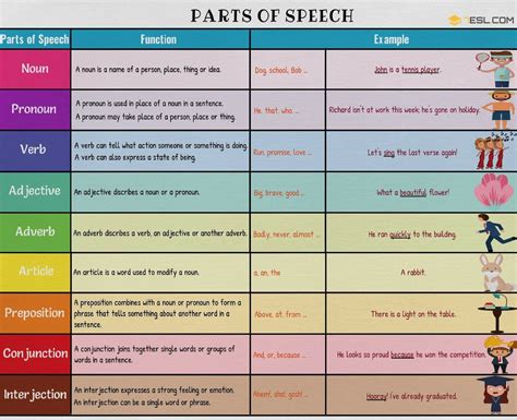 Parts Of Speech Definition And Examples English Grammar English