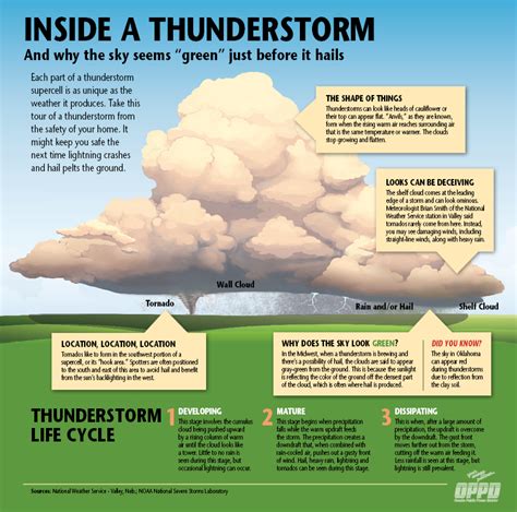 Infographic Not All Thunderstorms Are The Same Oppd