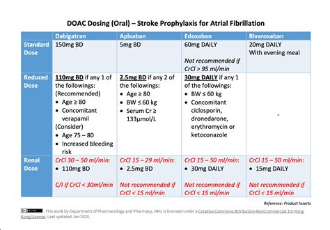 Doac Dosing In Stroke Prophylaxis For Af Primary Care Pharmacy
