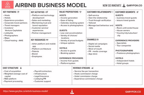 Airbnb Business Model How Airbnb Makes Money