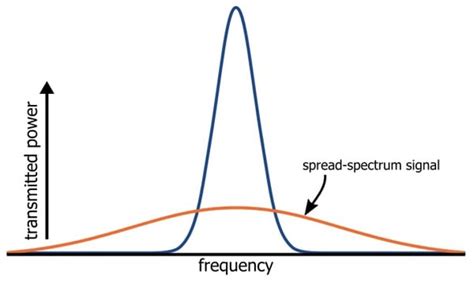 Understanding Spread Spectrum Modulation In Rf Systems Technical Articles