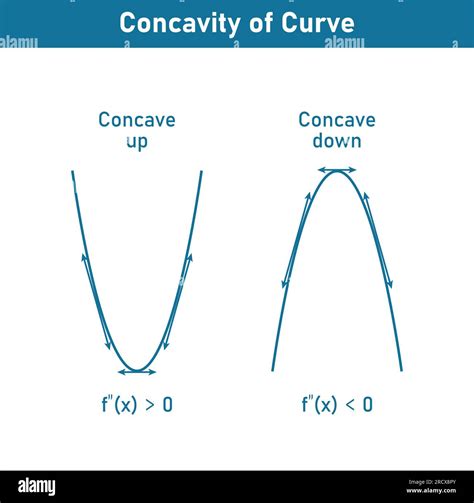 Concavity Of Curve Concave Down And Concave Up Second Derivative