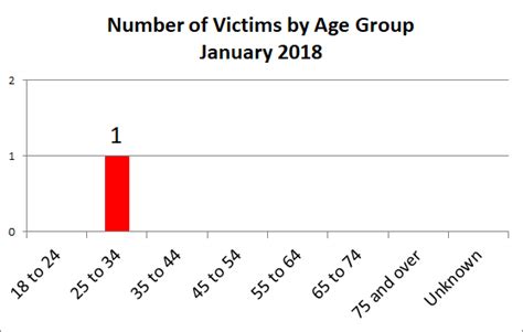 Barbados Murder Statistics January 2018