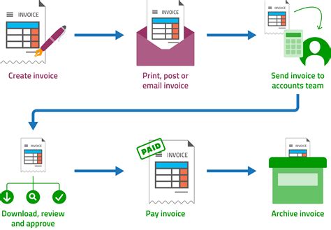Traditional Invoicing And EInvoicing A Comparison MessageXchange