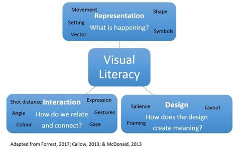 Visual Literacy Using The Cbca Short List Picture Books School