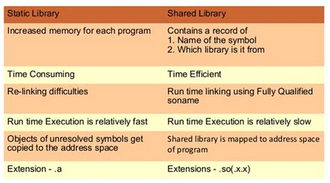 Differences Between Static And Dynamic Libraries By Erika Osorio