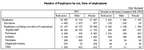 Statistics Bureau Home Page1997 Employment Stantus Survey Summary Of