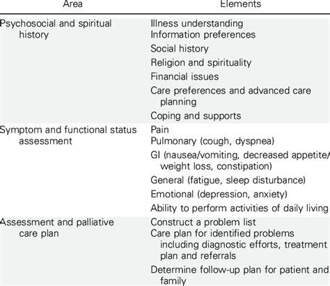 Components Of Palliative Care Guidelines Download Table