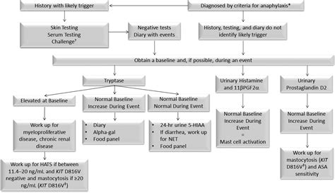 Idiopathic Anaphylaxis Yardstick Annals Of Allergy Asthma And Immunology