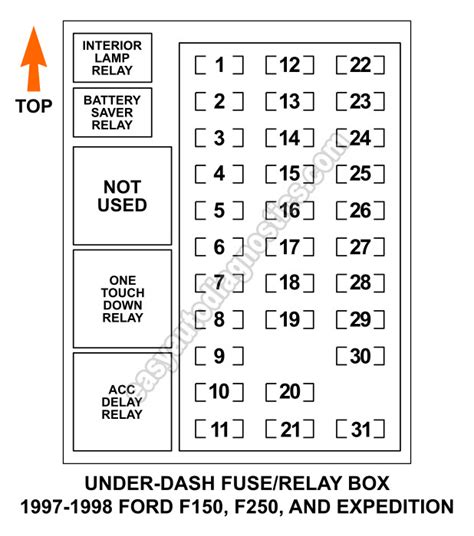 The high current fuses contained in the power distribution box protect your vehicle's main electrical systems from overloads; Under Dash Fuse and Relay Box Diagram (1997-1998 F150, F250, Expedition)