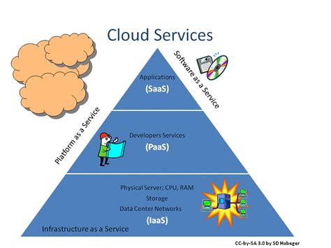 3 Types Of Cloud Computing Types Of Cloud Computing — An Extensive