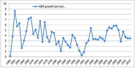 Africa Gdp Growth Annual 1960 2012 Download Scientific Diagram