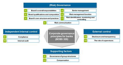 Sound Corporate Governance Principles For Banks Bcbs 328 Bankinghub