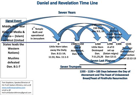 Charts Daniel And Revelation Downloadable End Times