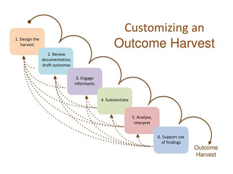 Outcome Harvesting Principles In Practice Ppt Download